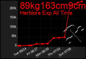 Total Graph of 89kg163cm9cm