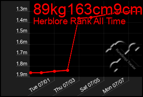 Total Graph of 89kg163cm9cm