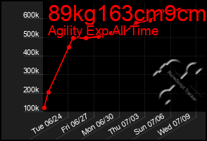Total Graph of 89kg163cm9cm