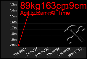 Total Graph of 89kg163cm9cm