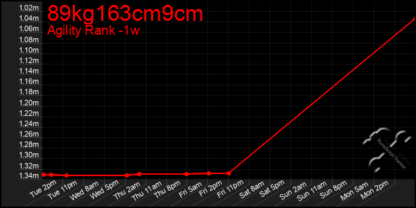 Last 7 Days Graph of 89kg163cm9cm