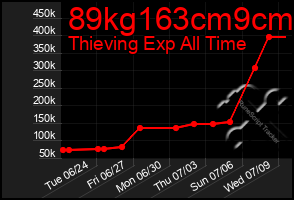 Total Graph of 89kg163cm9cm
