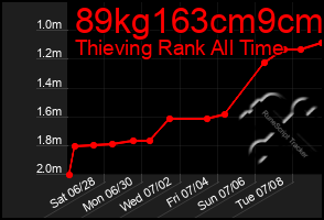 Total Graph of 89kg163cm9cm