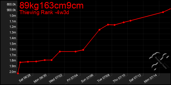 Last 31 Days Graph of 89kg163cm9cm