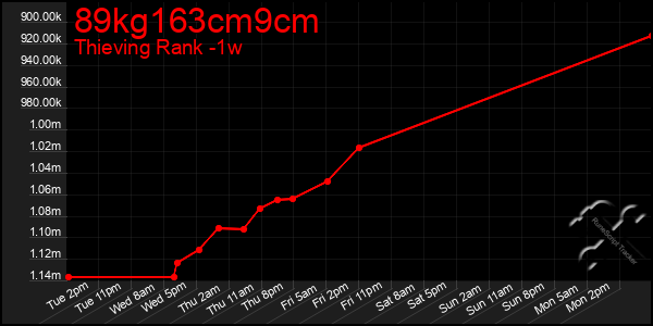 Last 7 Days Graph of 89kg163cm9cm
