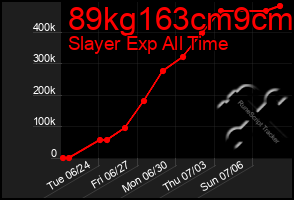 Total Graph of 89kg163cm9cm