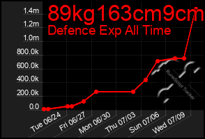 Total Graph of 89kg163cm9cm