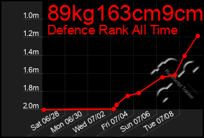 Total Graph of 89kg163cm9cm