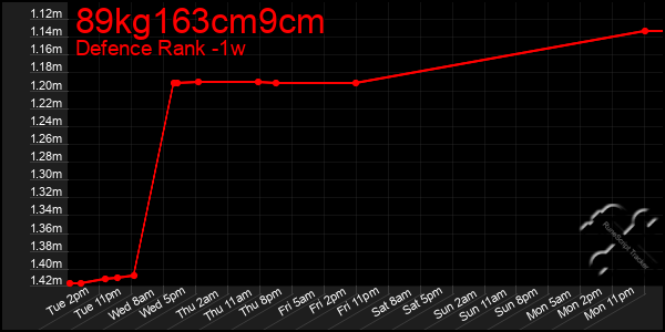 Last 7 Days Graph of 89kg163cm9cm