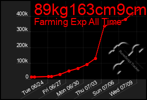 Total Graph of 89kg163cm9cm
