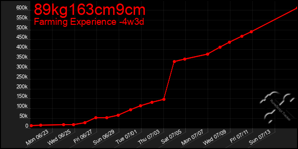 Last 31 Days Graph of 89kg163cm9cm