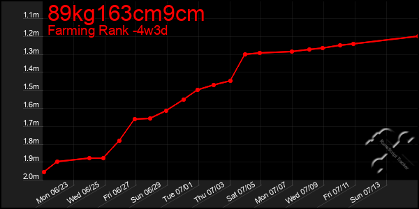 Last 31 Days Graph of 89kg163cm9cm
