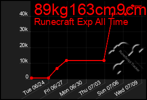 Total Graph of 89kg163cm9cm