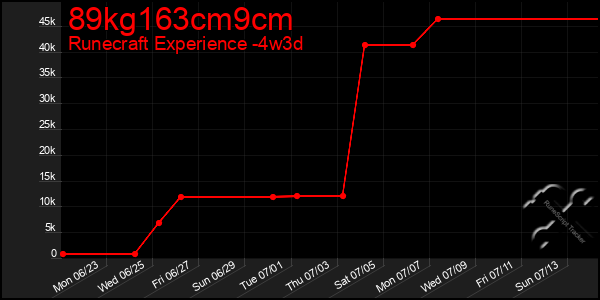 Last 31 Days Graph of 89kg163cm9cm