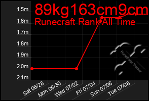 Total Graph of 89kg163cm9cm