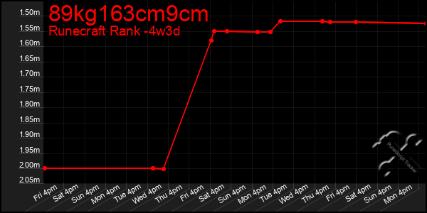 Last 31 Days Graph of 89kg163cm9cm