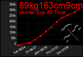 Total Graph of 89kg163cm9cm