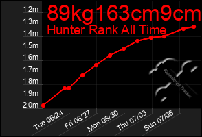 Total Graph of 89kg163cm9cm