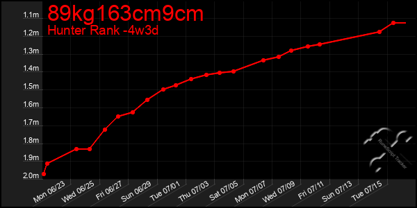 Last 31 Days Graph of 89kg163cm9cm