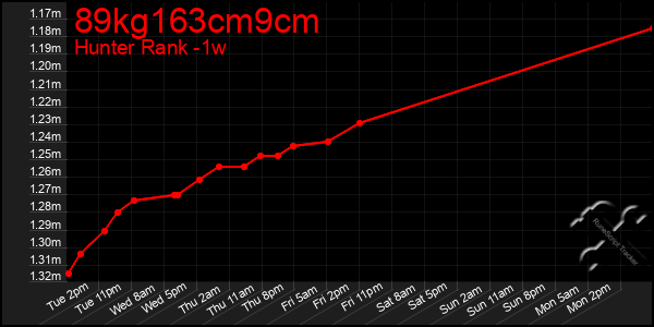 Last 7 Days Graph of 89kg163cm9cm