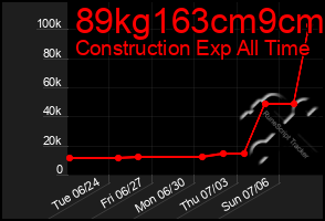 Total Graph of 89kg163cm9cm