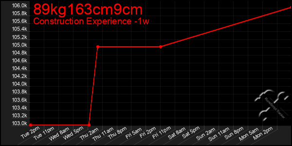 Last 7 Days Graph of 89kg163cm9cm
