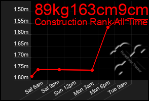 Total Graph of 89kg163cm9cm