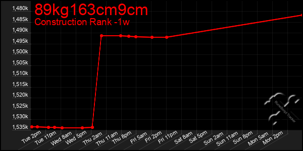 Last 7 Days Graph of 89kg163cm9cm