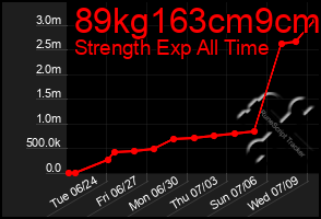 Total Graph of 89kg163cm9cm