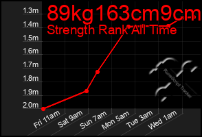 Total Graph of 89kg163cm9cm