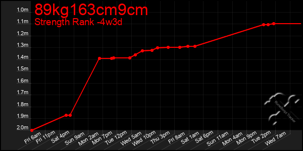 Last 31 Days Graph of 89kg163cm9cm