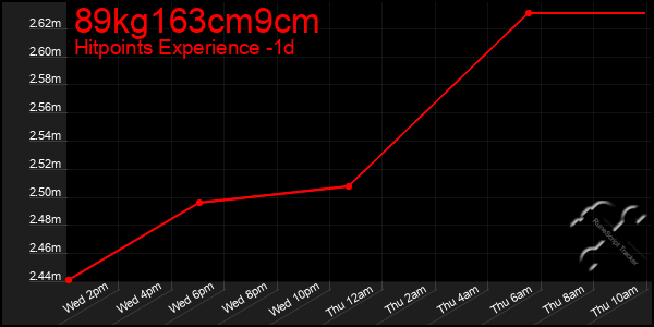 Last 24 Hours Graph of 89kg163cm9cm