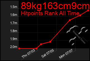 Total Graph of 89kg163cm9cm