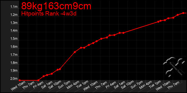 Last 31 Days Graph of 89kg163cm9cm