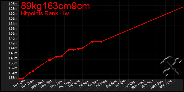 Last 7 Days Graph of 89kg163cm9cm