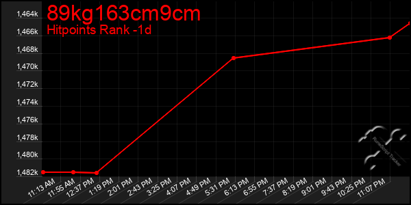 Last 24 Hours Graph of 89kg163cm9cm
