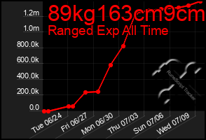 Total Graph of 89kg163cm9cm