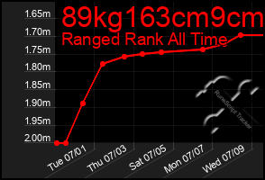 Total Graph of 89kg163cm9cm