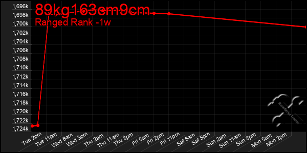 Last 7 Days Graph of 89kg163cm9cm
