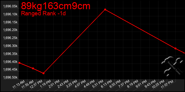 Last 24 Hours Graph of 89kg163cm9cm