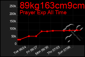 Total Graph of 89kg163cm9cm