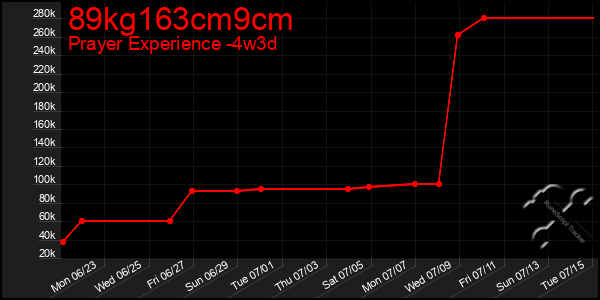 Last 31 Days Graph of 89kg163cm9cm