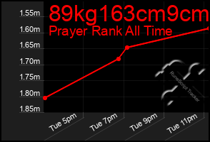 Total Graph of 89kg163cm9cm