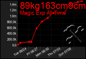 Total Graph of 89kg163cm9cm