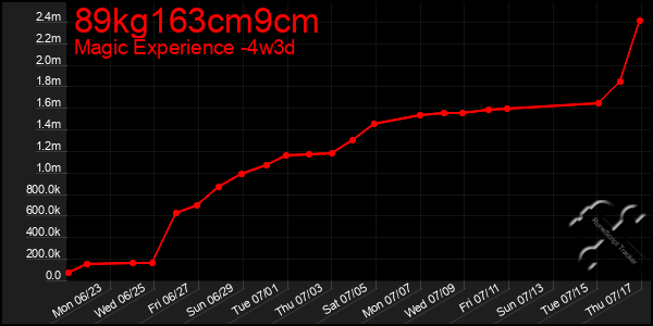 Last 31 Days Graph of 89kg163cm9cm
