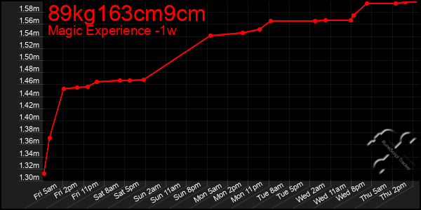 Last 7 Days Graph of 89kg163cm9cm