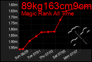Total Graph of 89kg163cm9cm
