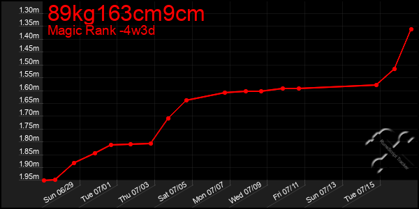 Last 31 Days Graph of 89kg163cm9cm