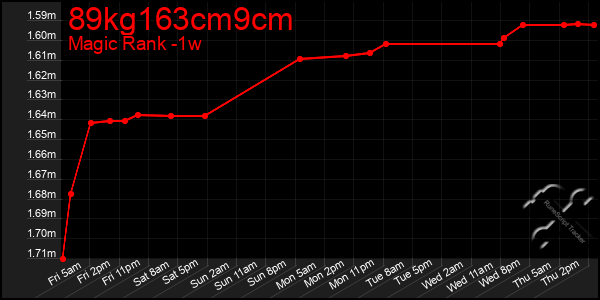 Last 7 Days Graph of 89kg163cm9cm