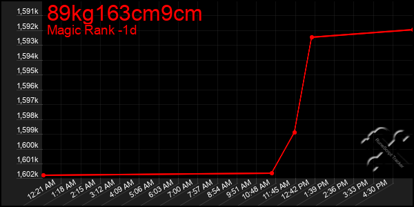 Last 24 Hours Graph of 89kg163cm9cm